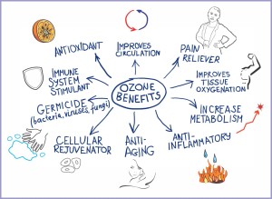 Exploring the Benefits of Ozone Therapy for Today’s Major Health Challenges post image